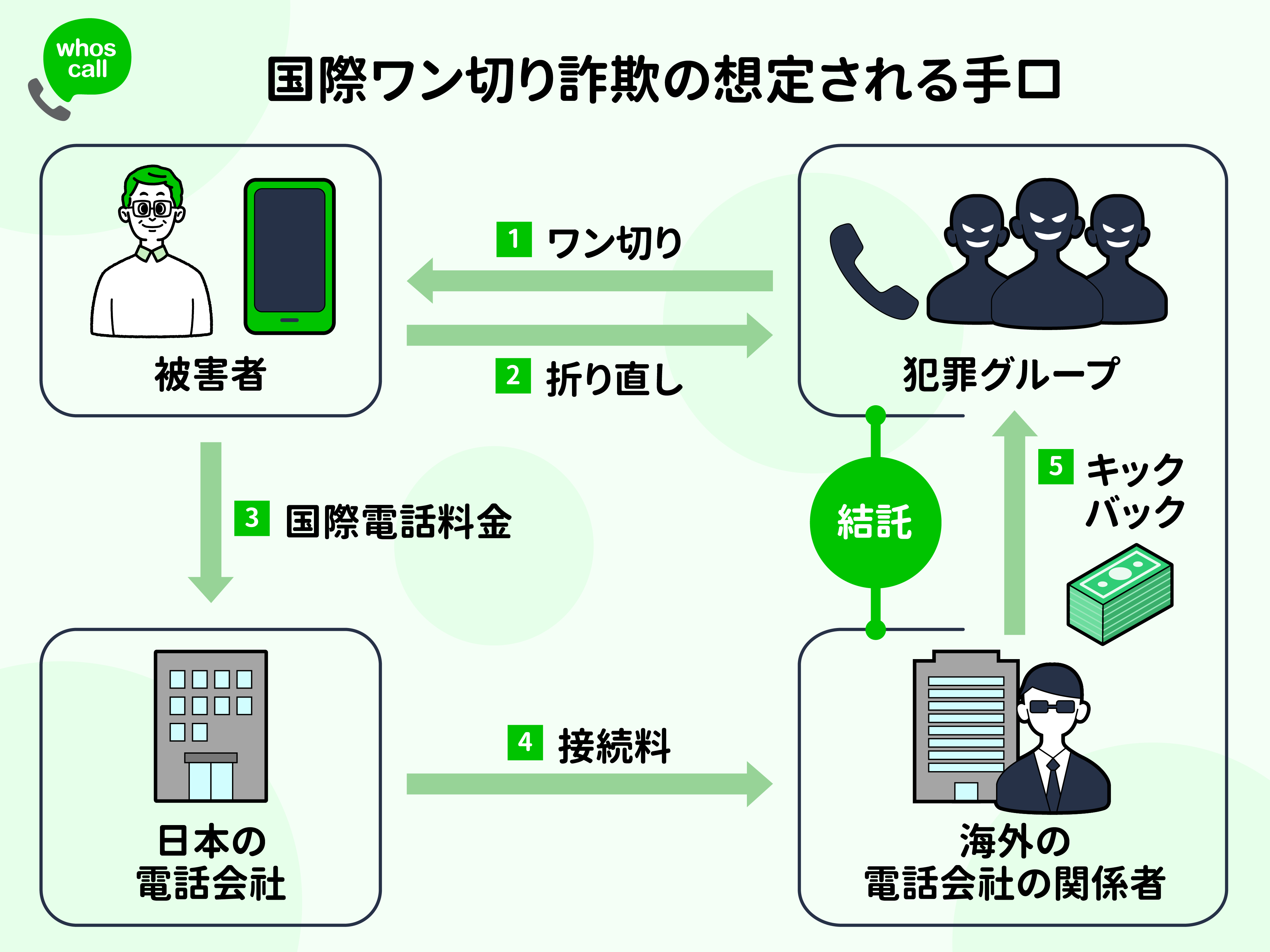 国際 電話 詐欺