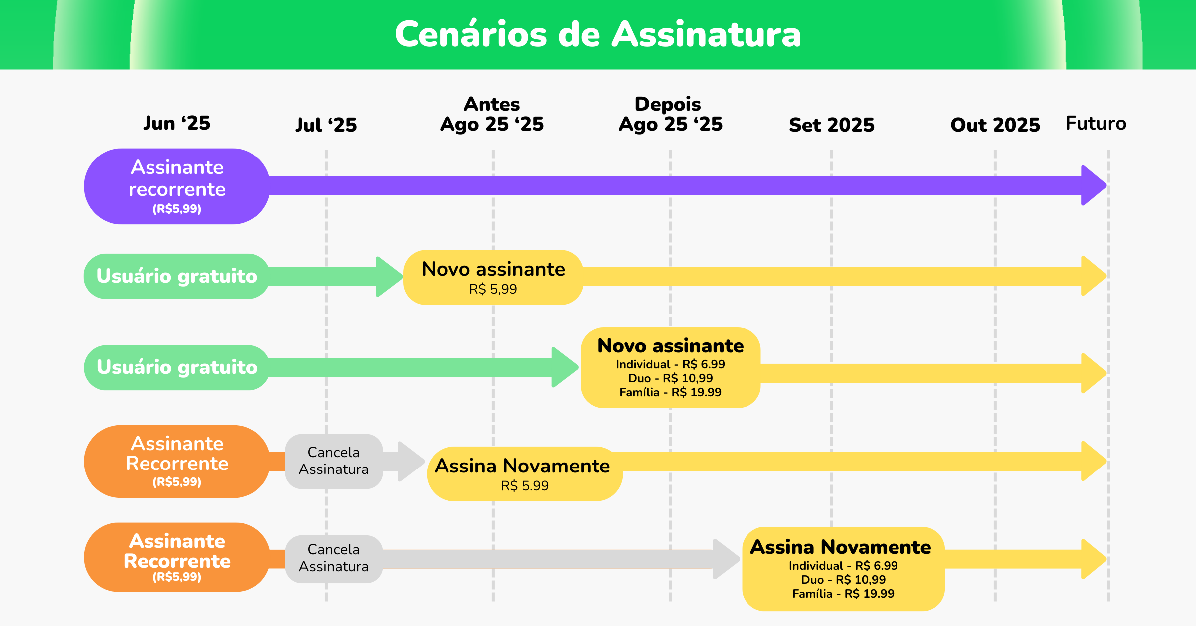 Whoscall Cenários de Assinatura